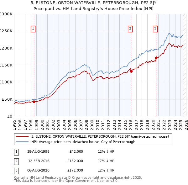 5, ELSTONE, ORTON WATERVILLE, PETERBOROUGH, PE2 5JY: Price paid vs HM Land Registry's House Price Index