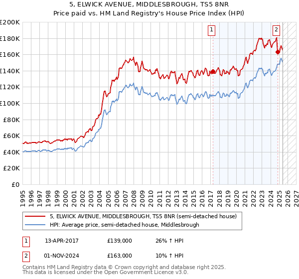 5, ELWICK AVENUE, MIDDLESBROUGH, TS5 8NR: Price paid vs HM Land Registry's House Price Index
