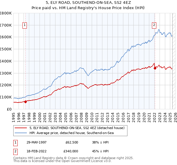 5, ELY ROAD, SOUTHEND-ON-SEA, SS2 4EZ: Price paid vs HM Land Registry's House Price Index