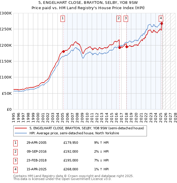 5, ENGELHART CLOSE, BRAYTON, SELBY, YO8 9SW: Price paid vs HM Land Registry's House Price Index
