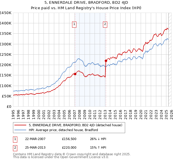 5, ENNERDALE DRIVE, BRADFORD, BD2 4JD: Price paid vs HM Land Registry's House Price Index