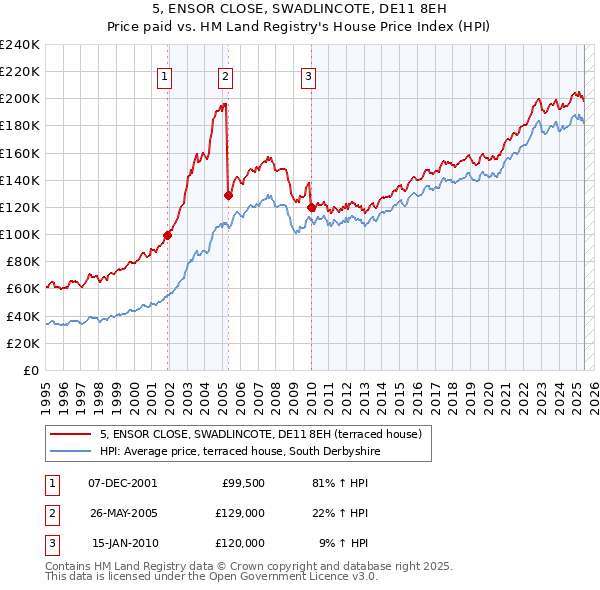 5, ENSOR CLOSE, SWADLINCOTE, DE11 8EH: Price paid vs HM Land Registry's House Price Index