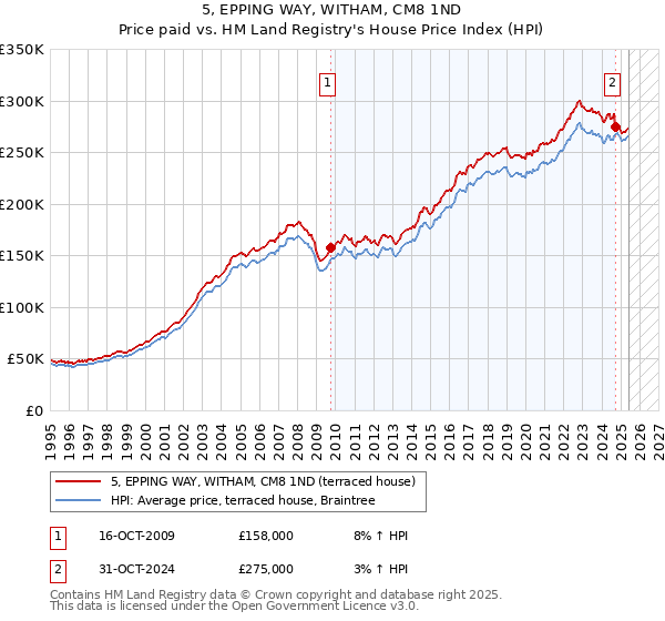 5, EPPING WAY, WITHAM, CM8 1ND: Price paid vs HM Land Registry's House Price Index