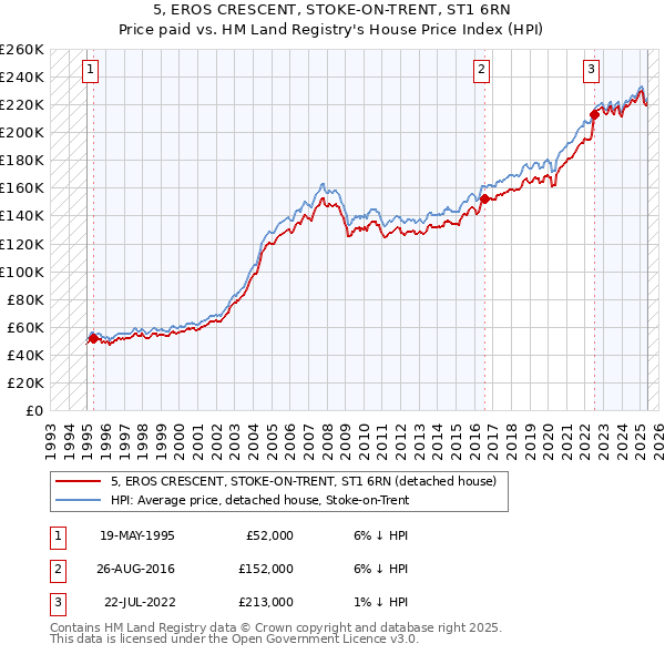 5, EROS CRESCENT, STOKE-ON-TRENT, ST1 6RN: Price paid vs HM Land Registry's House Price Index