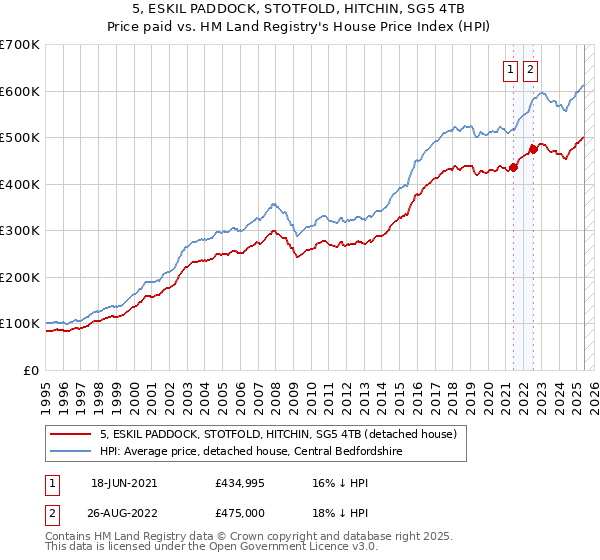 5, ESKIL PADDOCK, STOTFOLD, HITCHIN, SG5 4TB: Price paid vs HM Land Registry's House Price Index