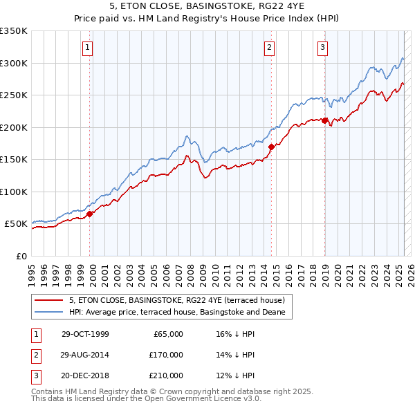 5, ETON CLOSE, BASINGSTOKE, RG22 4YE: Price paid vs HM Land Registry's House Price Index