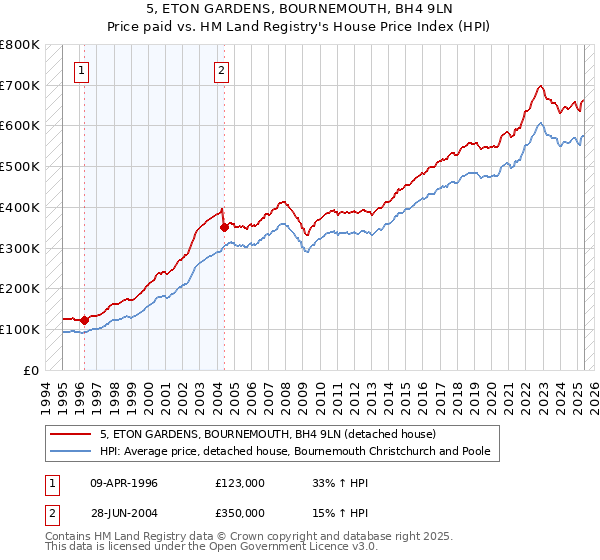 5, ETON GARDENS, BOURNEMOUTH, BH4 9LN: Price paid vs HM Land Registry's House Price Index