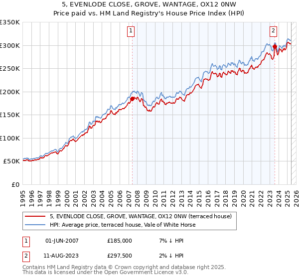 5, EVENLODE CLOSE, GROVE, WANTAGE, OX12 0NW: Price paid vs HM Land Registry's House Price Index
