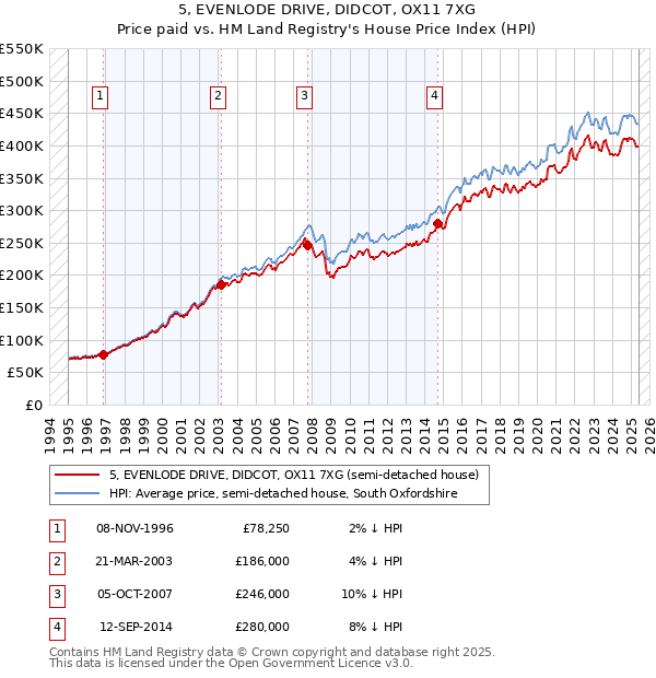 5, EVENLODE DRIVE, DIDCOT, OX11 7XG: Price paid vs HM Land Registry's House Price Index