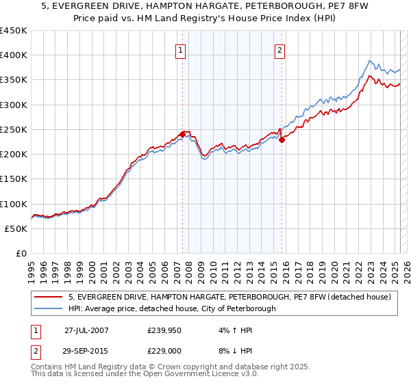 5, EVERGREEN DRIVE, HAMPTON HARGATE, PETERBOROUGH, PE7 8FW: Price paid vs HM Land Registry's House Price Index