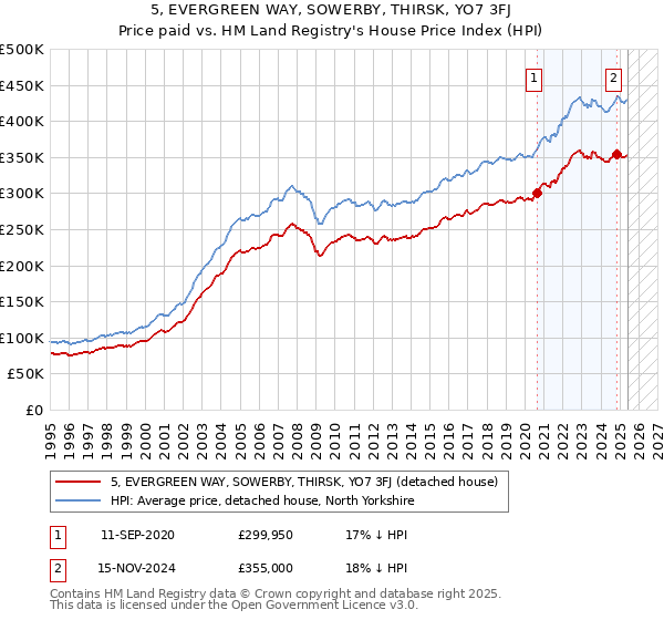 5, EVERGREEN WAY, SOWERBY, THIRSK, YO7 3FJ: Price paid vs HM Land Registry's House Price Index