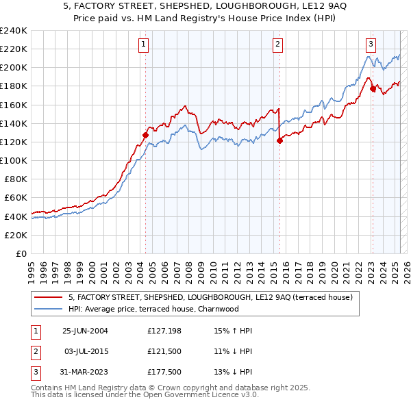 5, FACTORY STREET, SHEPSHED, LOUGHBOROUGH, LE12 9AQ: Price paid vs HM Land Registry's House Price Index