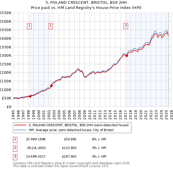 5, FAILAND CRESCENT, BRISTOL, BS9 2HH: Price paid vs HM Land Registry's House Price Index