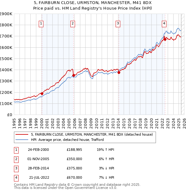 5, FAIRBURN CLOSE, URMSTON, MANCHESTER, M41 8DX: Price paid vs HM Land Registry's House Price Index