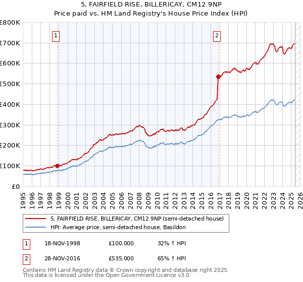 5, FAIRFIELD RISE, BILLERICAY, CM12 9NP: Price paid vs HM Land Registry's House Price Index