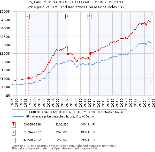 5, FAIRFORD GARDENS, LITTLEOVER, DERBY, DE23 3TJ: Price paid vs HM Land Registry's House Price Index