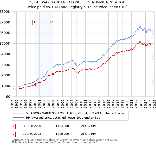 5, FAIRWAY GARDENS CLOSE, LEIGH-ON-SEA, SS9 4QD: Price paid vs HM Land Registry's House Price Index