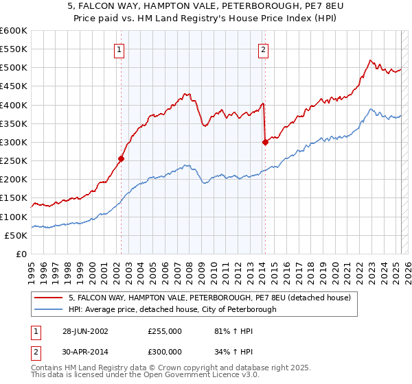 5, FALCON WAY, HAMPTON VALE, PETERBOROUGH, PE7 8EU: Price paid vs HM Land Registry's House Price Index