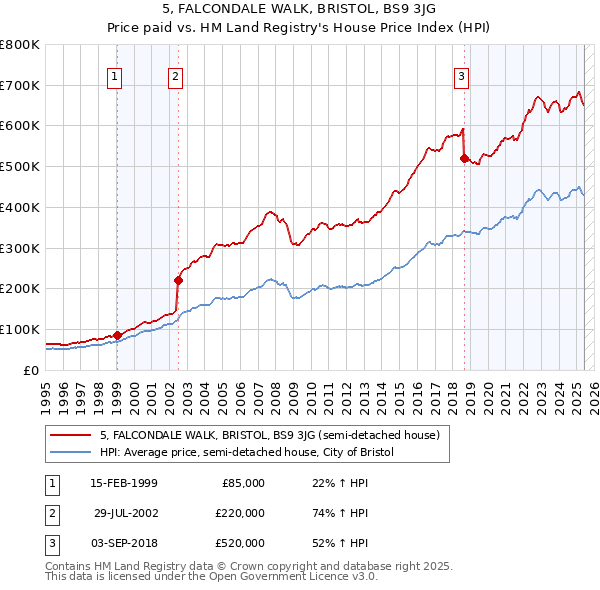 5, FALCONDALE WALK, BRISTOL, BS9 3JG: Price paid vs HM Land Registry's House Price Index