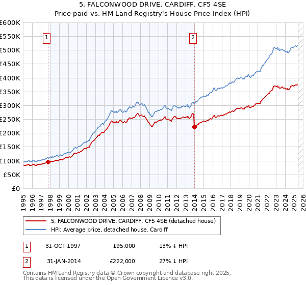 5, FALCONWOOD DRIVE, CARDIFF, CF5 4SE: Price paid vs HM Land Registry's House Price Index