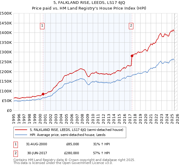 5, FALKLAND RISE, LEEDS, LS17 6JQ: Price paid vs HM Land Registry's House Price Index