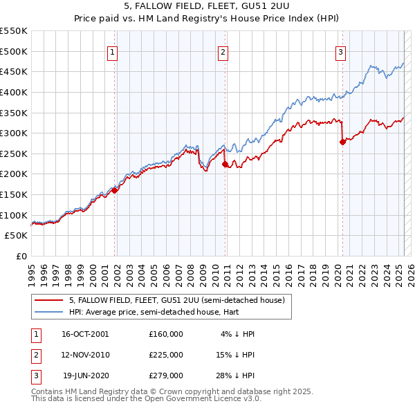 5, FALLOW FIELD, FLEET, GU51 2UU: Price paid vs HM Land Registry's House Price Index