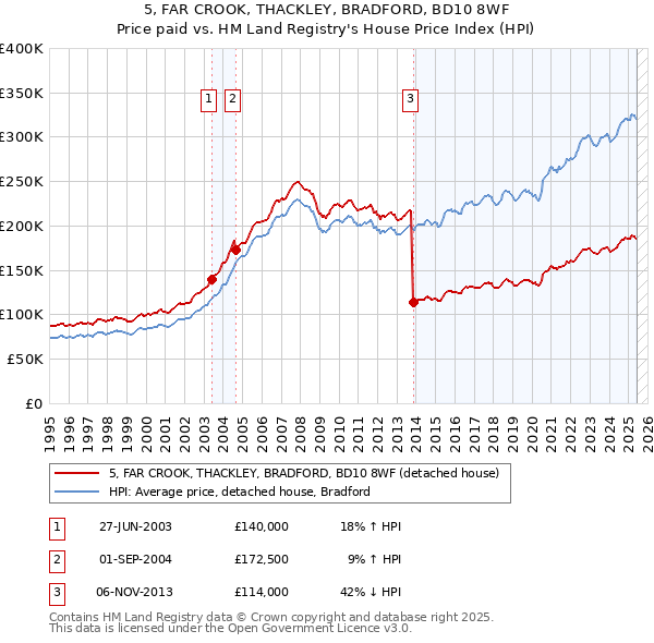 5, FAR CROOK, THACKLEY, BRADFORD, BD10 8WF: Price paid vs HM Land Registry's House Price Index