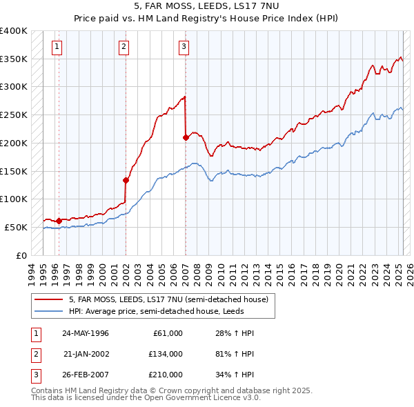 5, FAR MOSS, LEEDS, LS17 7NU: Price paid vs HM Land Registry's House Price Index