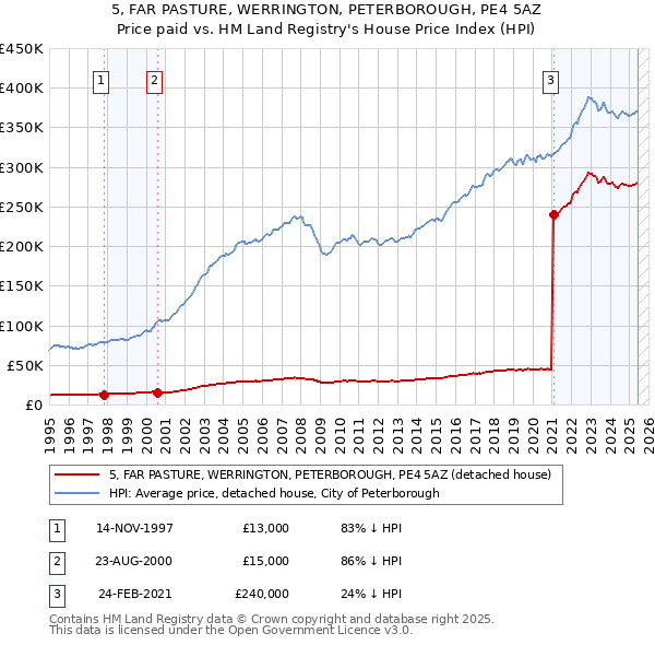 5, FAR PASTURE, WERRINGTON, PETERBOROUGH, PE4 5AZ: Price paid vs HM Land Registry's House Price Index