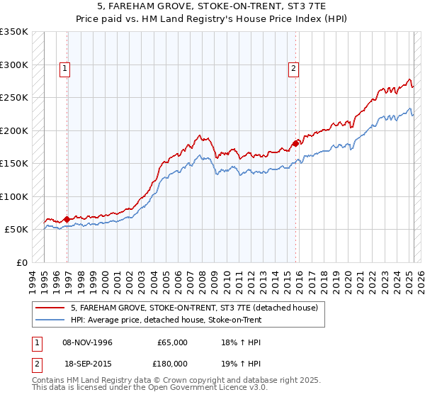 5, FAREHAM GROVE, STOKE-ON-TRENT, ST3 7TE: Price paid vs HM Land Registry's House Price Index