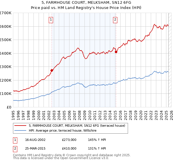 5, FARMHOUSE COURT, MELKSHAM, SN12 6FG: Price paid vs HM Land Registry's House Price Index