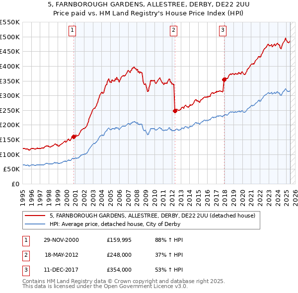 5, FARNBOROUGH GARDENS, ALLESTREE, DERBY, DE22 2UU: Price paid vs HM Land Registry's House Price Index