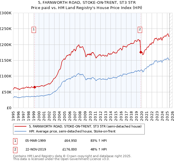 5, FARNWORTH ROAD, STOKE-ON-TRENT, ST3 5TR: Price paid vs HM Land Registry's House Price Index