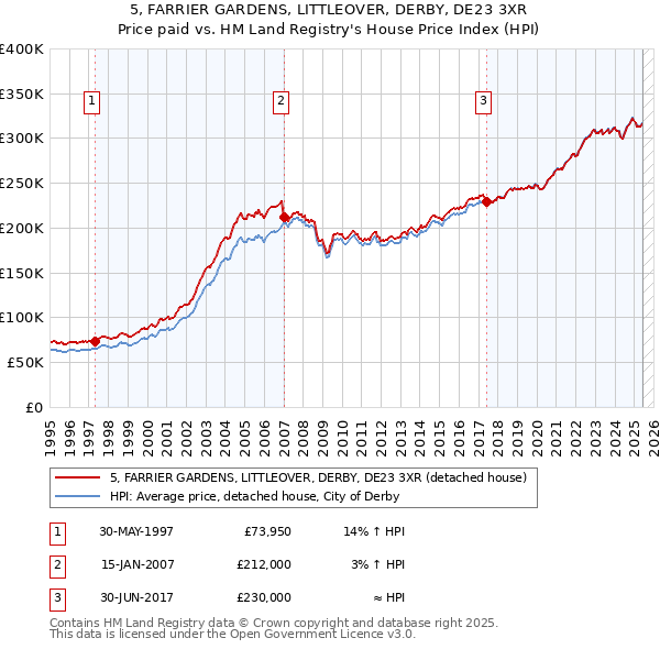 5, FARRIER GARDENS, LITTLEOVER, DERBY, DE23 3XR: Price paid vs HM Land Registry's House Price Index