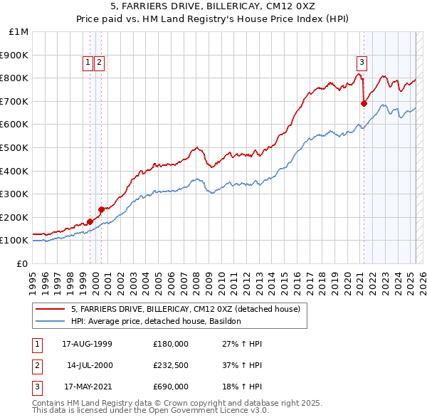 5, FARRIERS DRIVE, BILLERICAY, CM12 0XZ: Price paid vs HM Land Registry's House Price Index