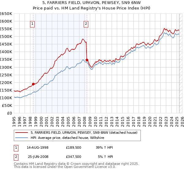 5, FARRIERS FIELD, UPAVON, PEWSEY, SN9 6NW: Price paid vs HM Land Registry's House Price Index