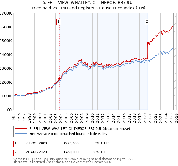 5, FELL VIEW, WHALLEY, CLITHEROE, BB7 9UL: Price paid vs HM Land Registry's House Price Index