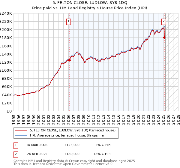 5, FELTON CLOSE, LUDLOW, SY8 1DQ: Price paid vs HM Land Registry's House Price Index