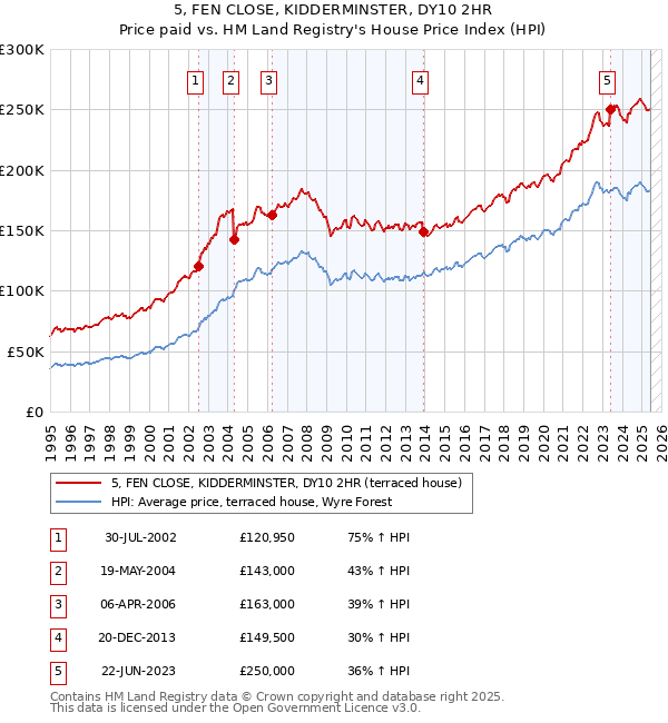 5, FEN CLOSE, KIDDERMINSTER, DY10 2HR: Price paid vs HM Land Registry's House Price Index