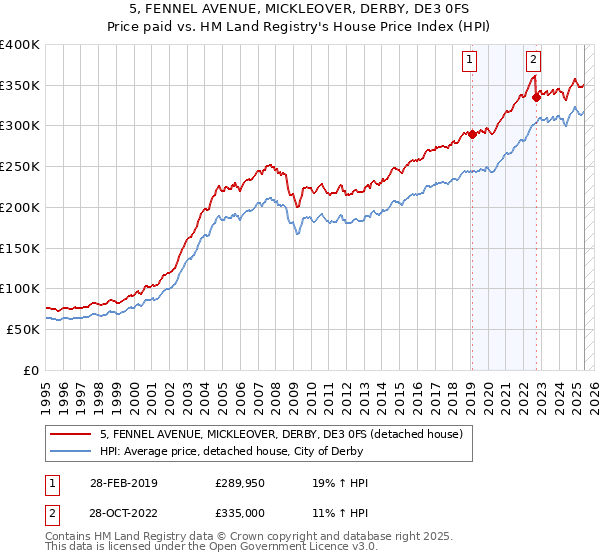 5, FENNEL AVENUE, MICKLEOVER, DERBY, DE3 0FS: Price paid vs HM Land Registry's House Price Index
