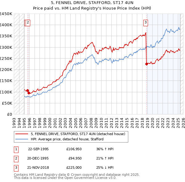 5, FENNEL DRIVE, STAFFORD, ST17 4UN: Price paid vs HM Land Registry's House Price Index