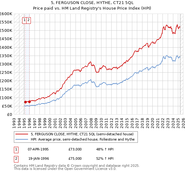 5, FERGUSON CLOSE, HYTHE, CT21 5QL: Price paid vs HM Land Registry's House Price Index