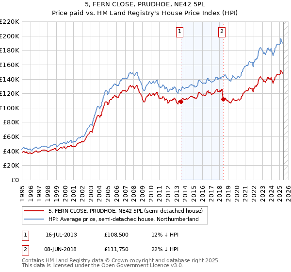 5, FERN CLOSE, PRUDHOE, NE42 5PL: Price paid vs HM Land Registry's House Price Index