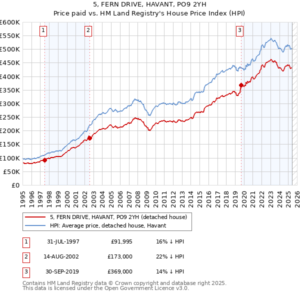 5, FERN DRIVE, HAVANT, PO9 2YH: Price paid vs HM Land Registry's House Price Index