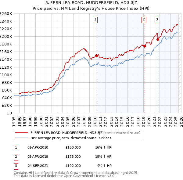 5, FERN LEA ROAD, HUDDERSFIELD, HD3 3JZ: Price paid vs HM Land Registry's House Price Index