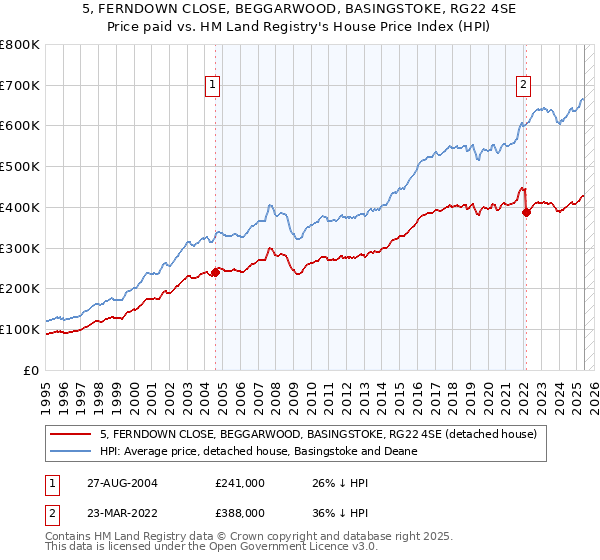 5, FERNDOWN CLOSE, BEGGARWOOD, BASINGSTOKE, RG22 4SE: Price paid vs HM Land Registry's House Price Index