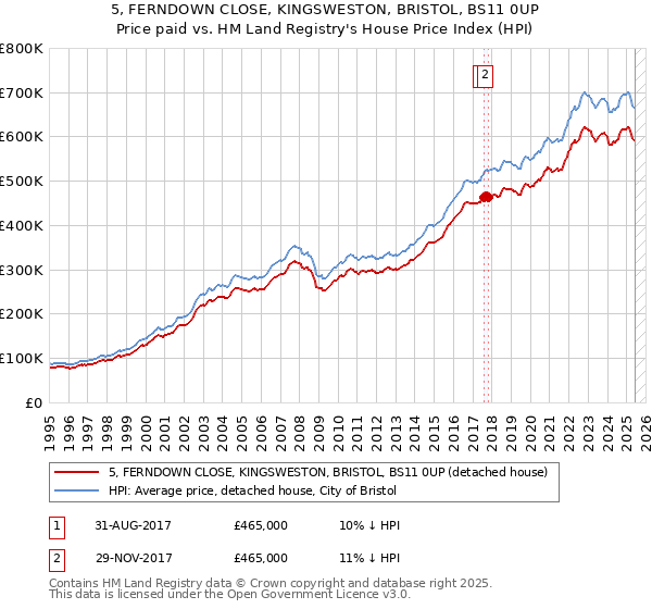 5, FERNDOWN CLOSE, KINGSWESTON, BRISTOL, BS11 0UP: Price paid vs HM Land Registry's House Price Index