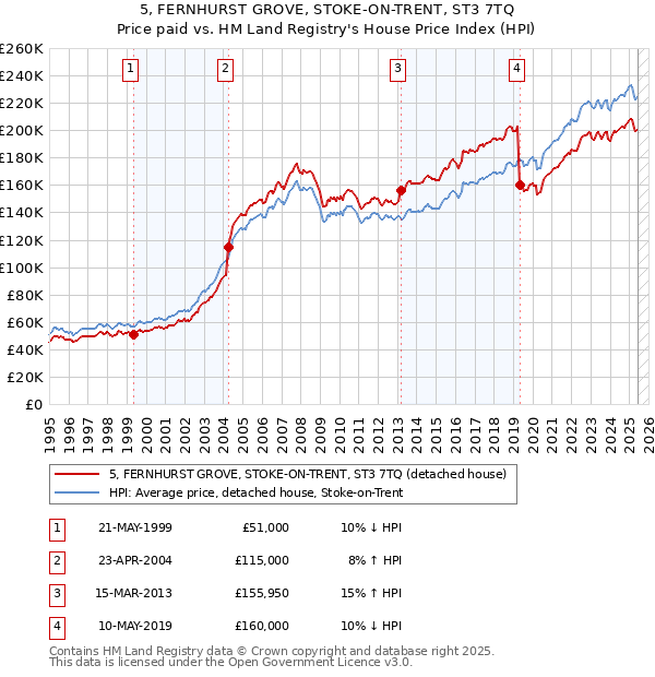 5, FERNHURST GROVE, STOKE-ON-TRENT, ST3 7TQ: Price paid vs HM Land Registry's House Price Index
