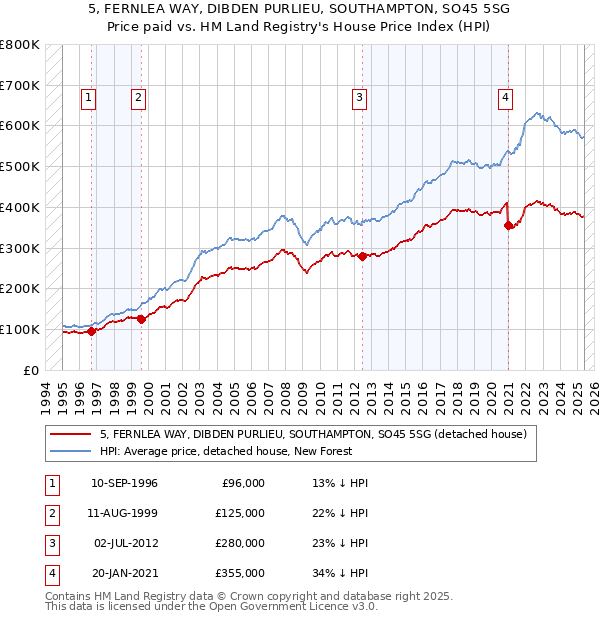 5, FERNLEA WAY, DIBDEN PURLIEU, SOUTHAMPTON, SO45 5SG: Price paid vs HM Land Registry's House Price Index