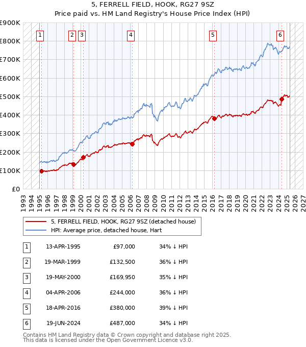 5, FERRELL FIELD, HOOK, RG27 9SZ: Price paid vs HM Land Registry's House Price Index